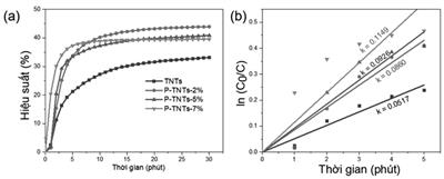 Phân hủy NO bằng vật liệu quang xúc tác P-TNTs dưới tác dụng của ánh ánh sáng khả kiến 